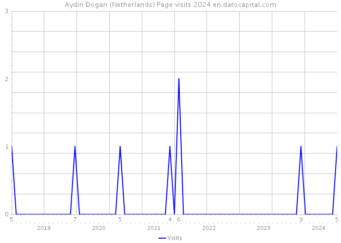 Aydin Dogan (Netherlands) Page visits 2024 
