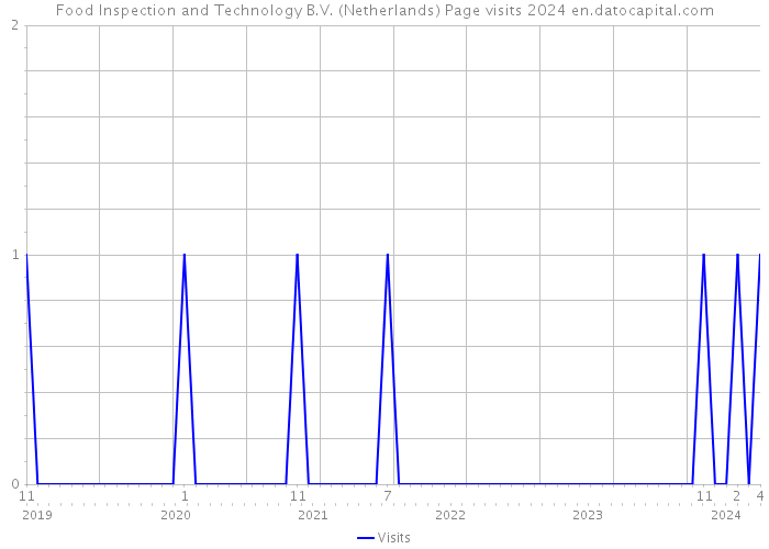 Food Inspection and Technology B.V. (Netherlands) Page visits 2024 
