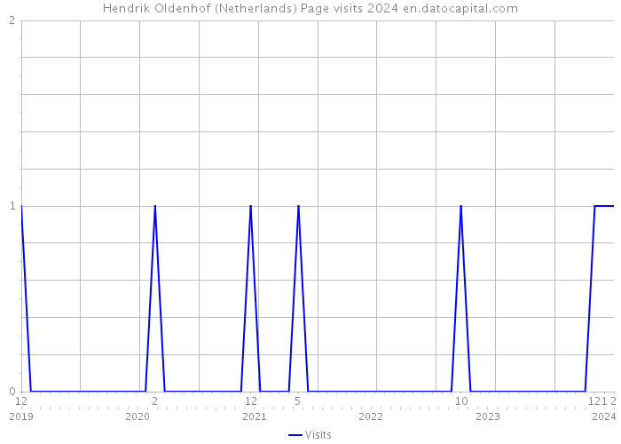 Hendrik Oldenhof (Netherlands) Page visits 2024 