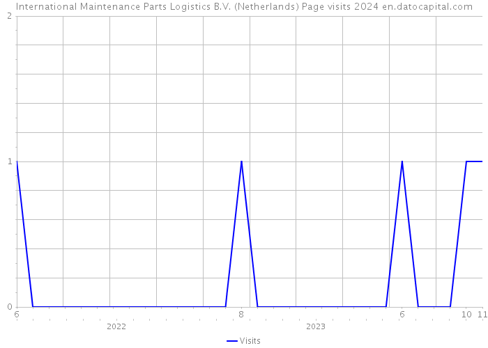 International Maintenance Parts Logistics B.V. (Netherlands) Page visits 2024 