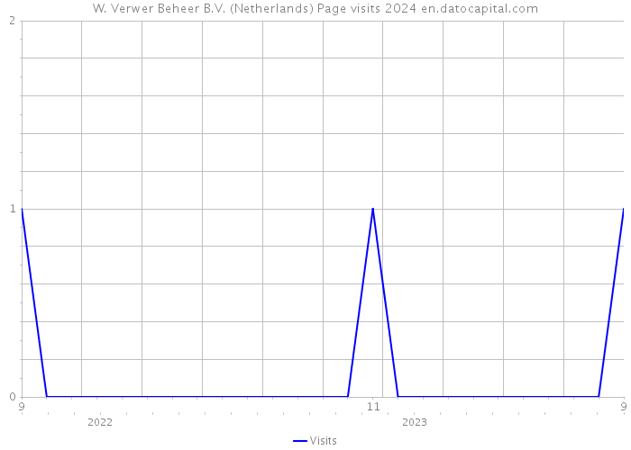 W. Verwer Beheer B.V. (Netherlands) Page visits 2024 