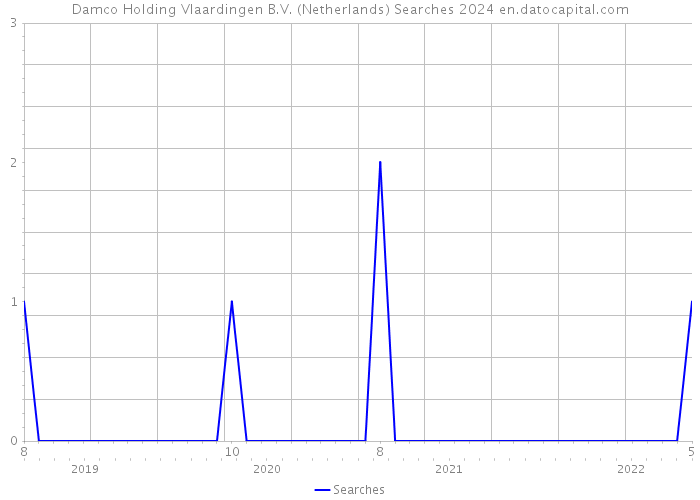 Damco Holding Vlaardingen B.V. (Netherlands) Searches 2024 