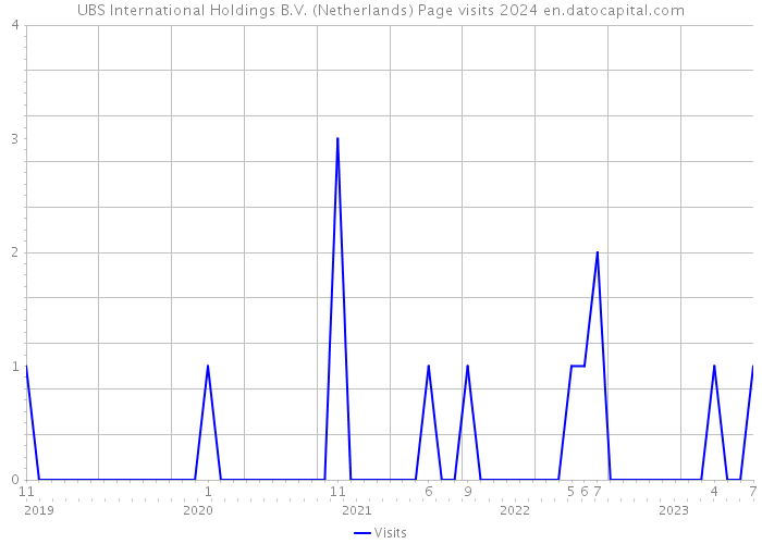 UBS International Holdings B.V. (Netherlands) Page visits 2024 