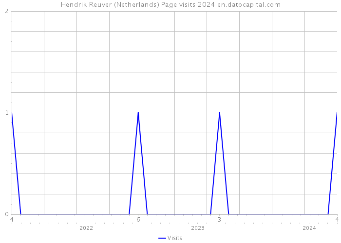 Hendrik Reuver (Netherlands) Page visits 2024 