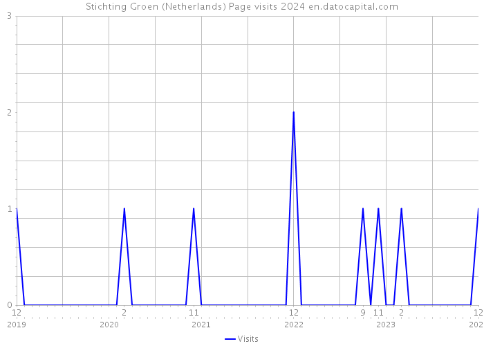 Stichting Groen (Netherlands) Page visits 2024 