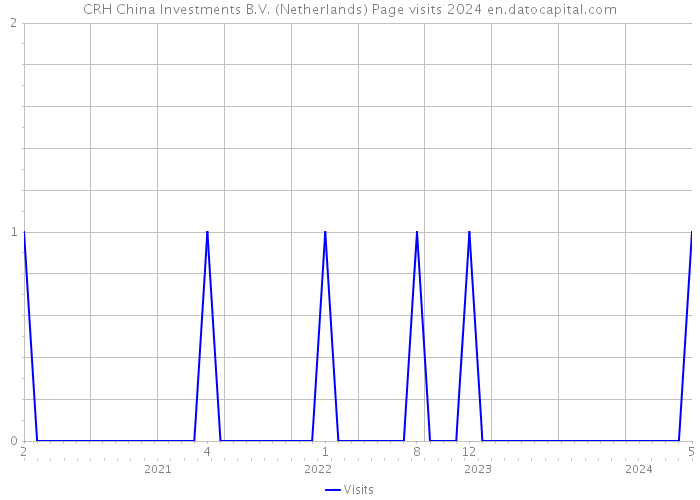 CRH China Investments B.V. (Netherlands) Page visits 2024 