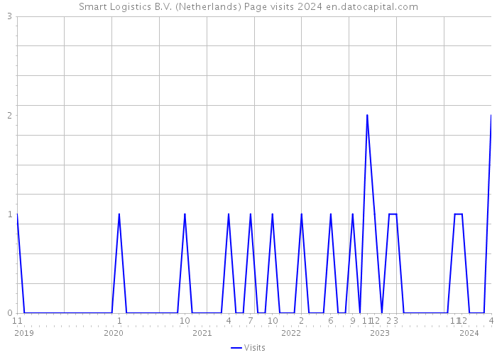 Smart Logistics B.V. (Netherlands) Page visits 2024 