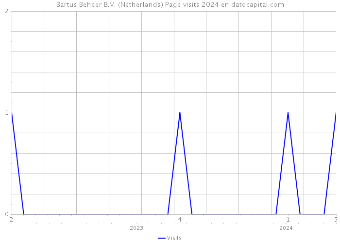 Bartus Beheer B.V. (Netherlands) Page visits 2024 
