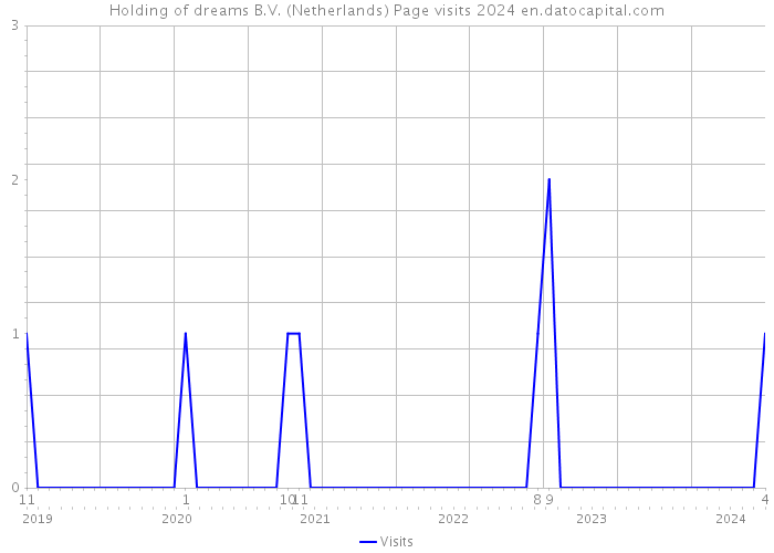 Holding of dreams B.V. (Netherlands) Page visits 2024 