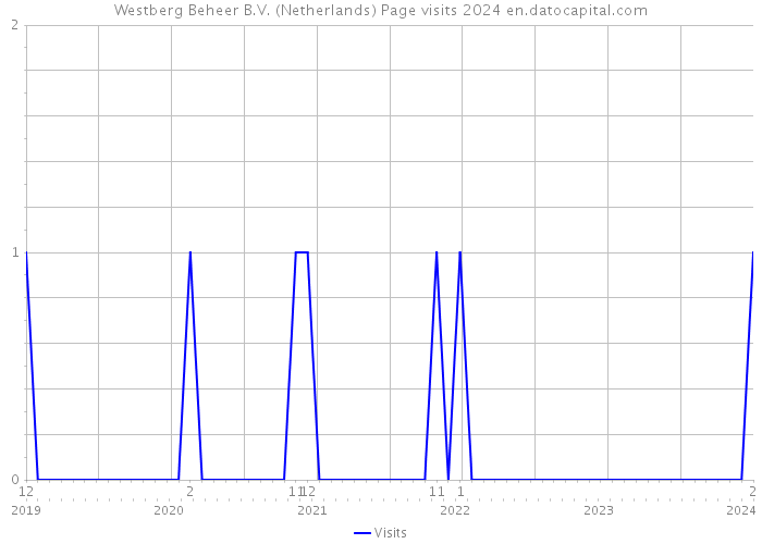 Westberg Beheer B.V. (Netherlands) Page visits 2024 