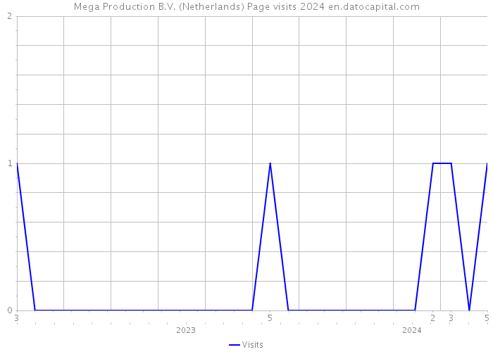 Mega Production B.V. (Netherlands) Page visits 2024 