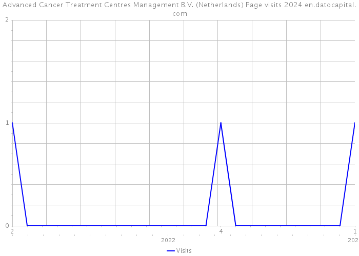 Advanced Cancer Treatment Centres Management B.V. (Netherlands) Page visits 2024 