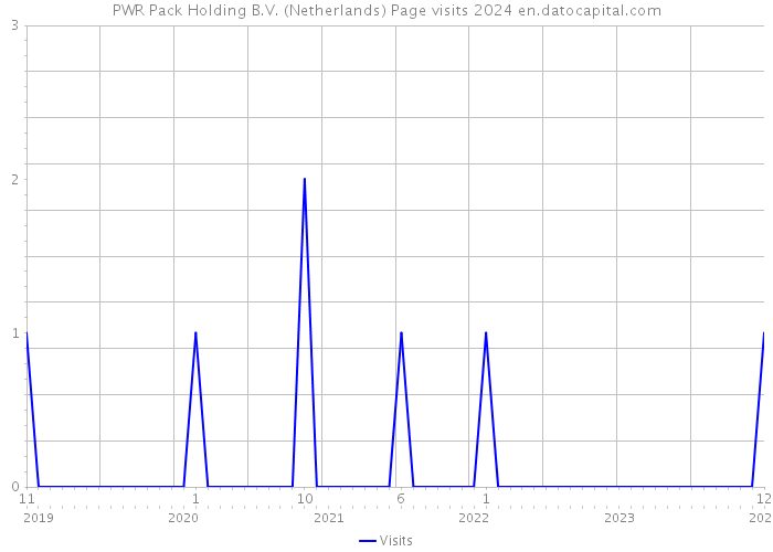 PWR Pack Holding B.V. (Netherlands) Page visits 2024 