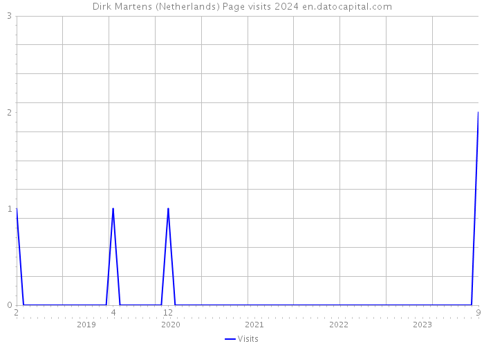 Dirk Martens (Netherlands) Page visits 2024 
