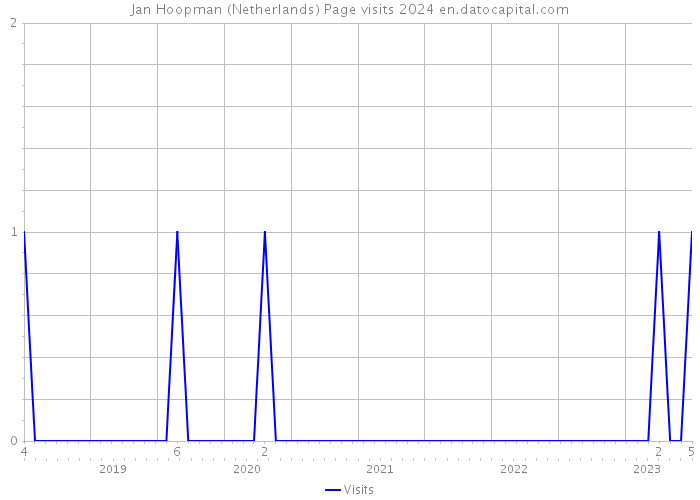 Jan Hoopman (Netherlands) Page visits 2024 