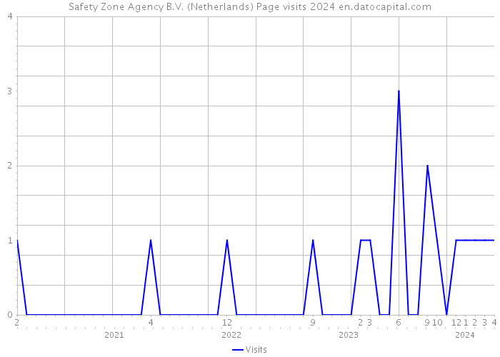 Safety Zone Agency B.V. (Netherlands) Page visits 2024 