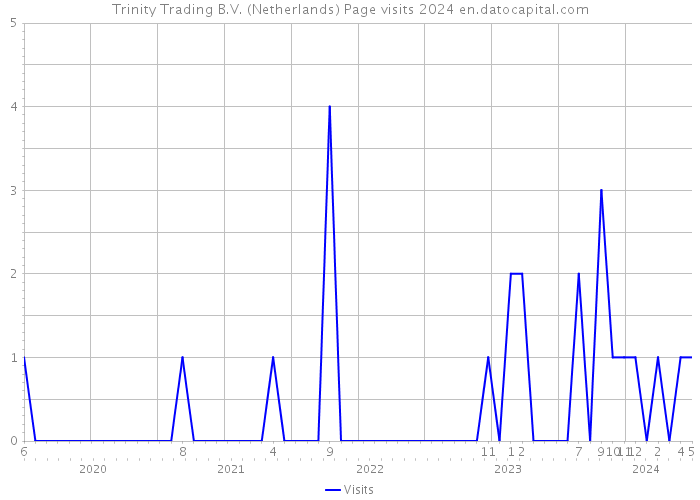 Trinity Trading B.V. (Netherlands) Page visits 2024 