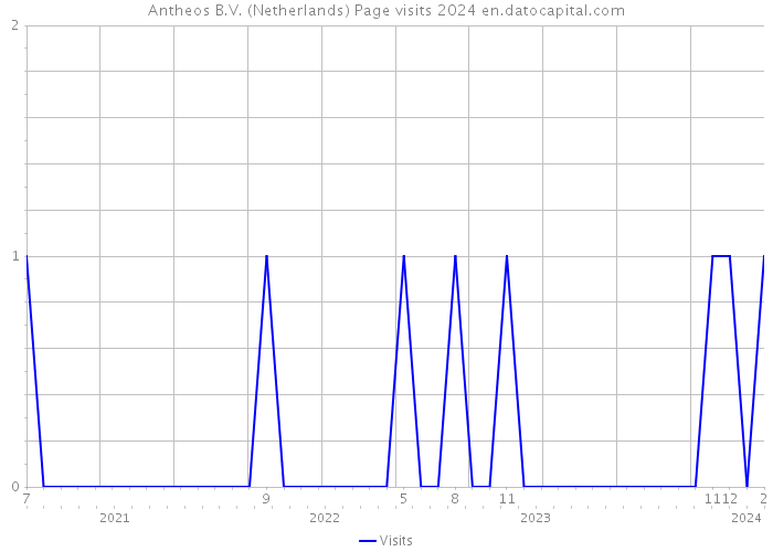 Antheos B.V. (Netherlands) Page visits 2024 