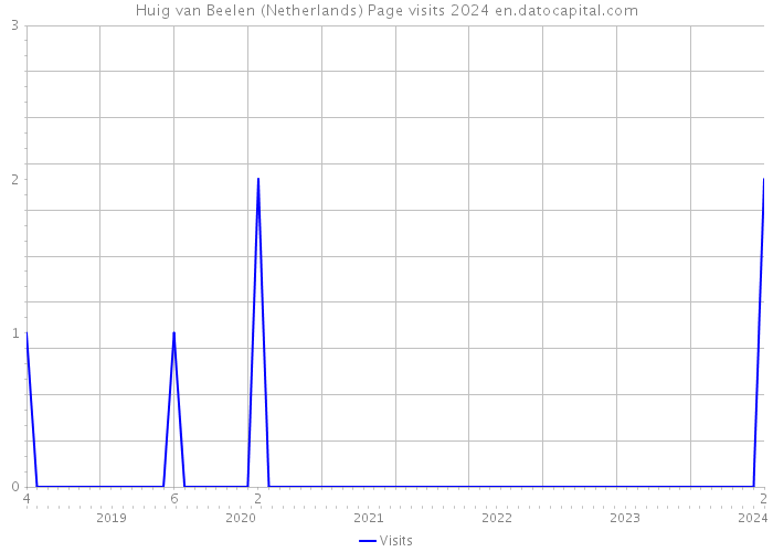 Huig van Beelen (Netherlands) Page visits 2024 