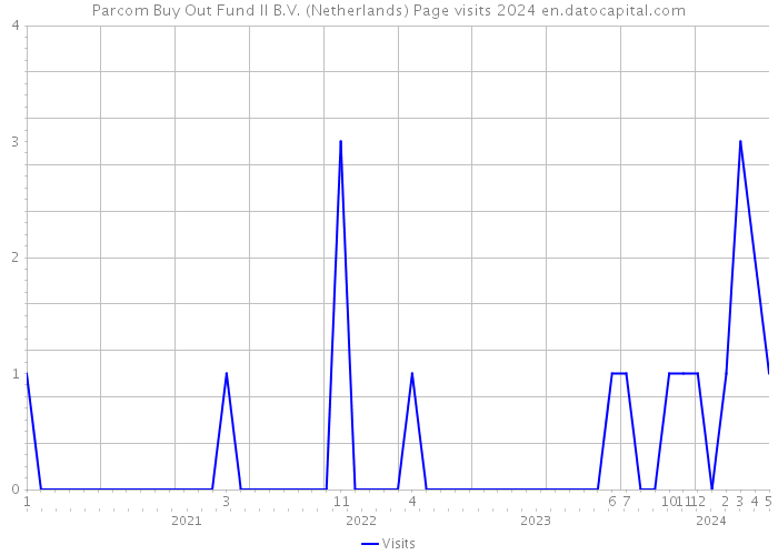 Parcom Buy Out Fund II B.V. (Netherlands) Page visits 2024 