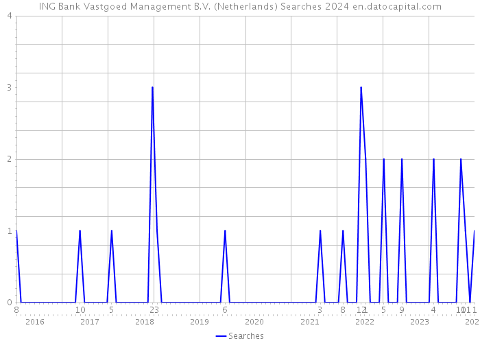 ING Bank Vastgoed Management B.V. (Netherlands) Searches 2024 
