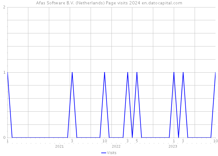 Afas Software B.V. (Netherlands) Page visits 2024 