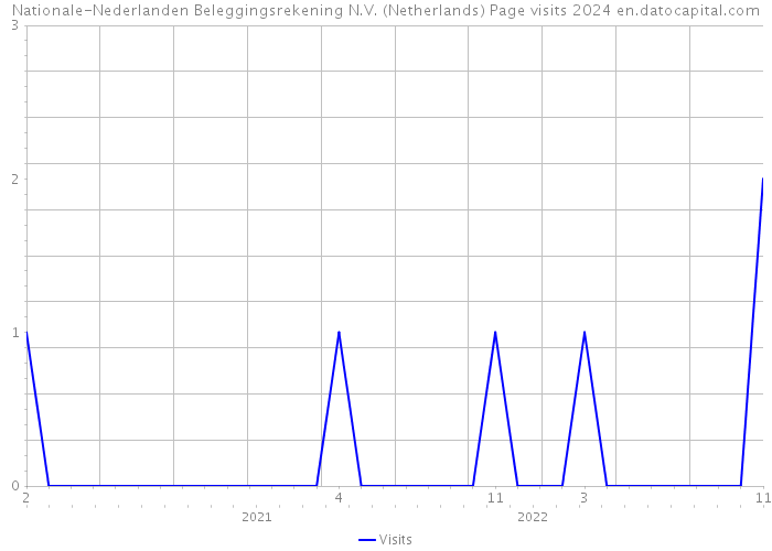 Nationale-Nederlanden Beleggingsrekening N.V. (Netherlands) Page visits 2024 