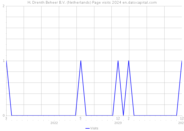 H. Drenth Beheer B.V. (Netherlands) Page visits 2024 