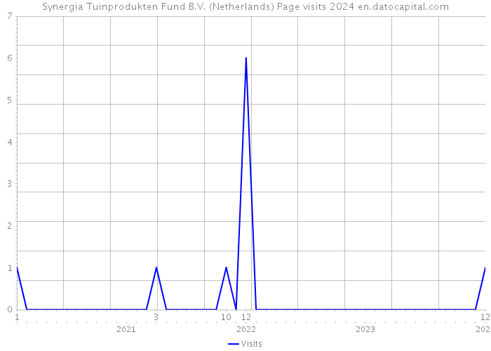 Synergia Tuinprodukten Fund B.V. (Netherlands) Page visits 2024 