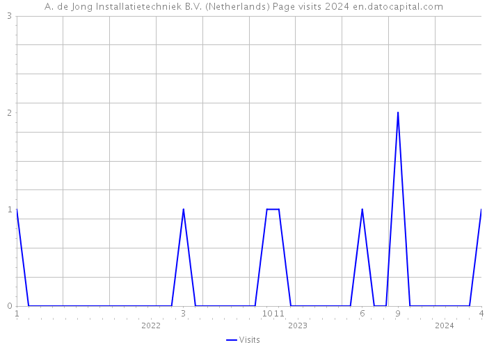 A. de Jong Installatietechniek B.V. (Netherlands) Page visits 2024 