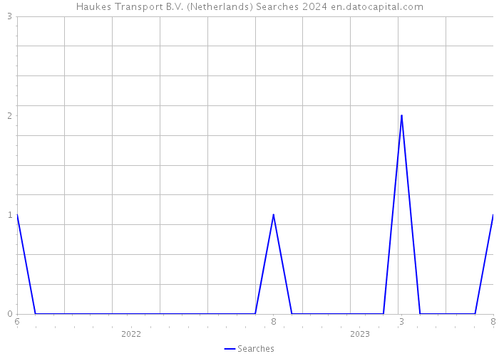 Haukes Transport B.V. (Netherlands) Searches 2024 