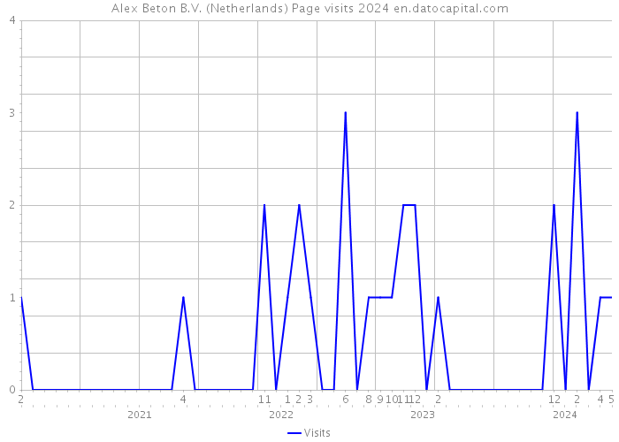 Alex Beton B.V. (Netherlands) Page visits 2024 