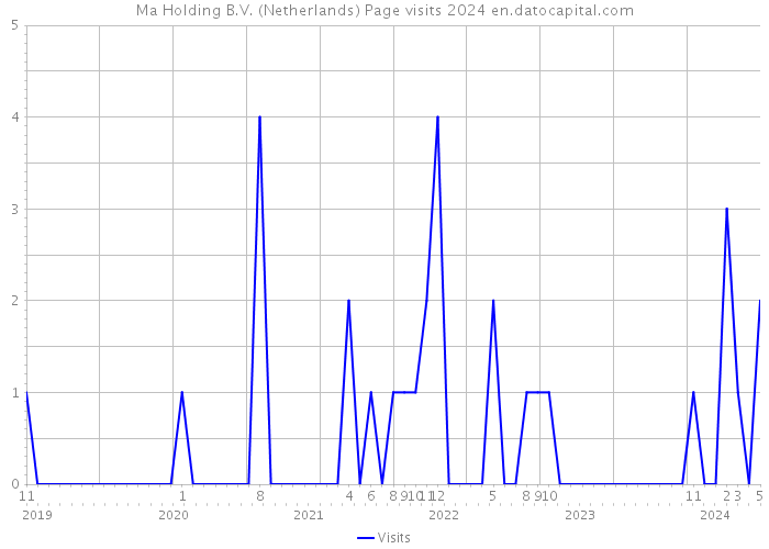 Ma Holding B.V. (Netherlands) Page visits 2024 
