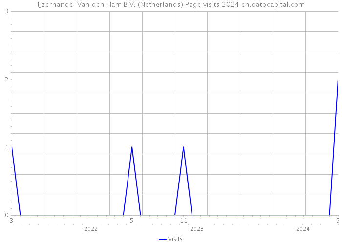IJzerhandel Van den Ham B.V. (Netherlands) Page visits 2024 