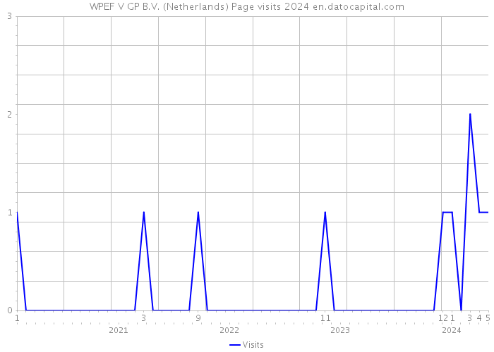 WPEF V GP B.V. (Netherlands) Page visits 2024 
