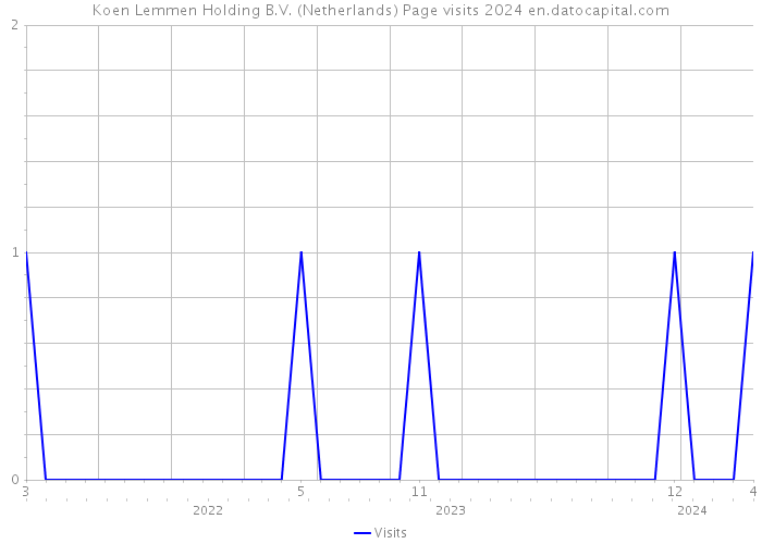Koen Lemmen Holding B.V. (Netherlands) Page visits 2024 