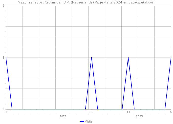 Maat Transport Groningen B.V. (Netherlands) Page visits 2024 