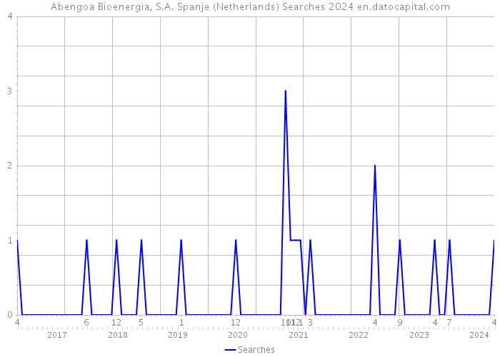 Abengoa Bioenergia, S.A. Spanje (Netherlands) Searches 2024 