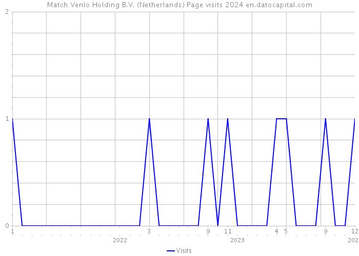 Match Venlo Holding B.V. (Netherlands) Page visits 2024 