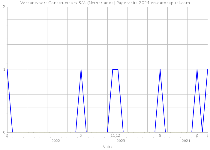 Verzantvoort Constructeurs B.V. (Netherlands) Page visits 2024 