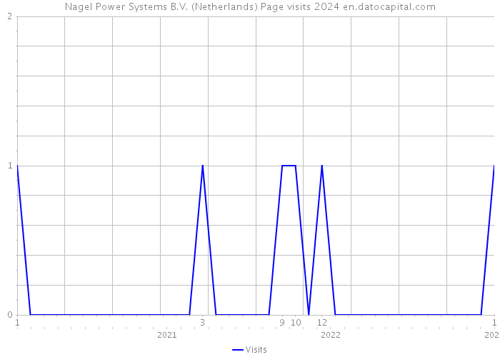 Nagel Power Systems B.V. (Netherlands) Page visits 2024 