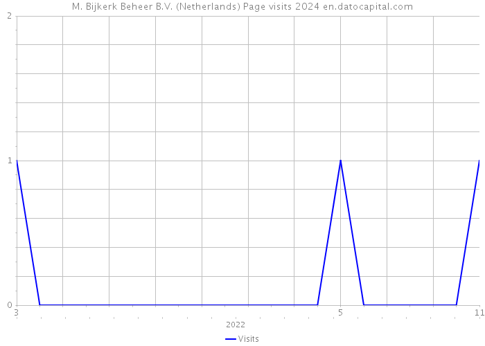 M. Bijkerk Beheer B.V. (Netherlands) Page visits 2024 