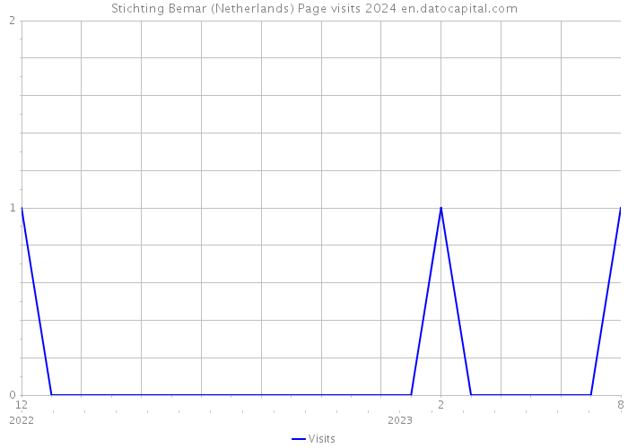 Stichting Bemar (Netherlands) Page visits 2024 