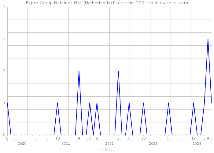 Expro Group Holdings N.V. (Netherlands) Page visits 2024 