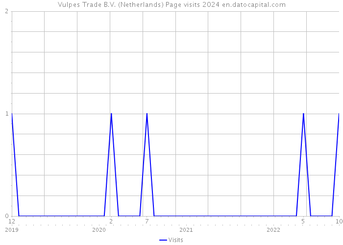 Vulpes Trade B.V. (Netherlands) Page visits 2024 