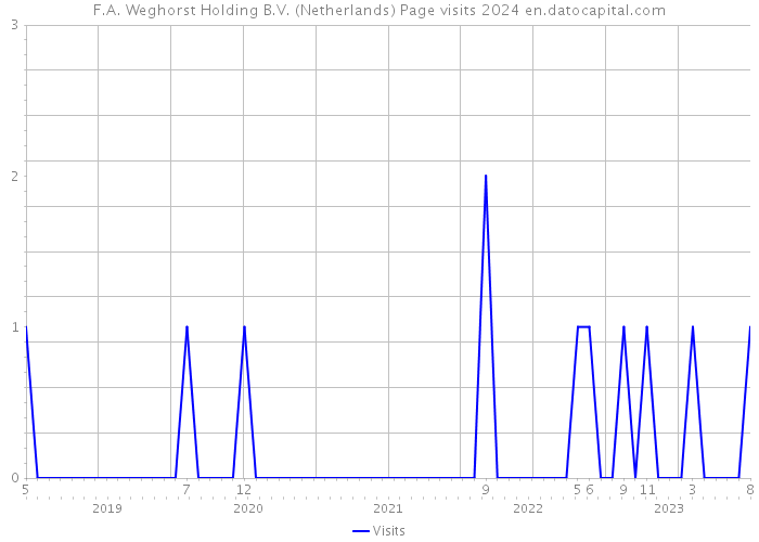 F.A. Weghorst Holding B.V. (Netherlands) Page visits 2024 