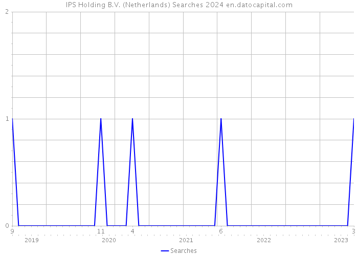 IPS Holding B.V. (Netherlands) Searches 2024 