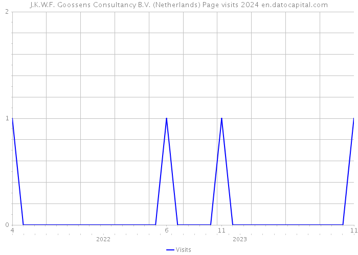 J.K.W.F. Goossens Consultancy B.V. (Netherlands) Page visits 2024 