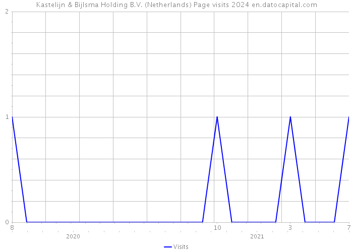 Kastelijn & Bijlsma Holding B.V. (Netherlands) Page visits 2024 