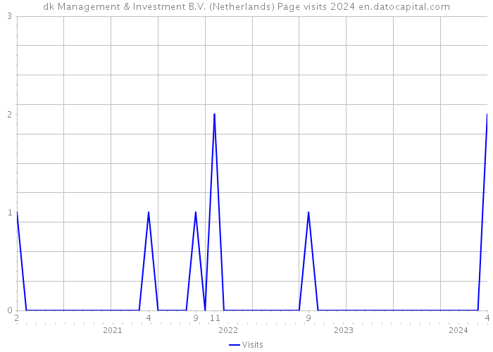dk Management & Investment B.V. (Netherlands) Page visits 2024 